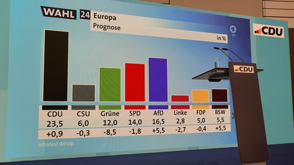 Foto: Wahlergebnis der Europawahlen auf einer CDU-Bühne