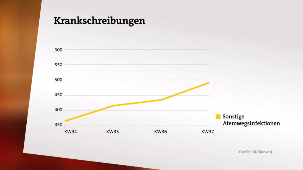 Grafik zu Kranmeldungen in den KW 34 - 37 